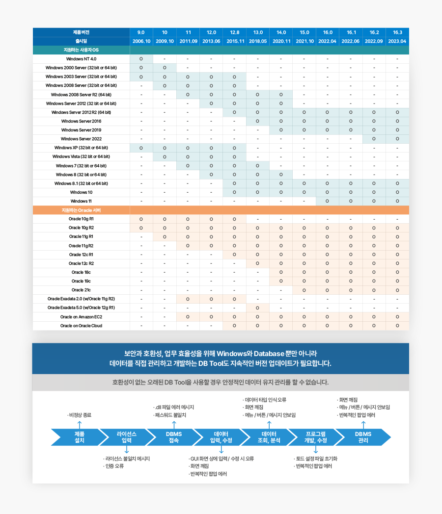 토드 포 오라클 주요 버전별 윈도우 및 오라클 지원 내역
