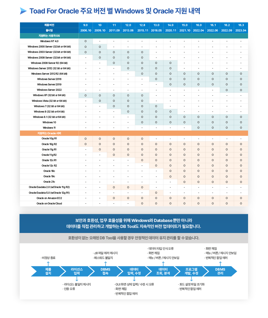 Toad For Oracle 주요 버전 별 Windows 및 Oracle 지원 내역